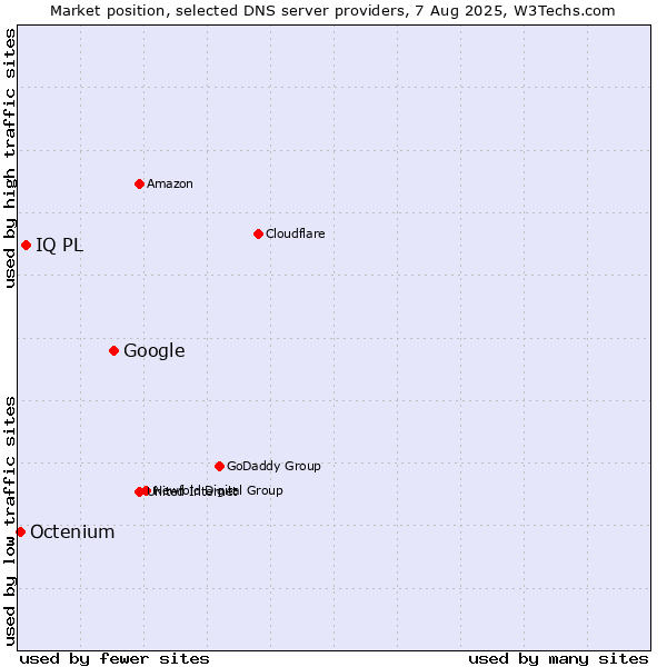 Market position of Google vs. IQ PL vs. Octenium