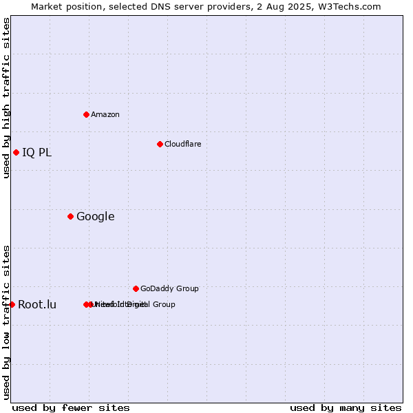 Market position of Google vs. IQ PL vs. Root.lu