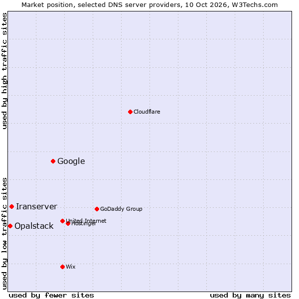 Market position of Google vs. Iranserver vs. Opalstack