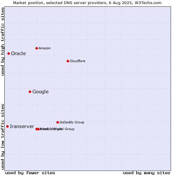 Market position of Google vs. Oracle vs. Iranserver