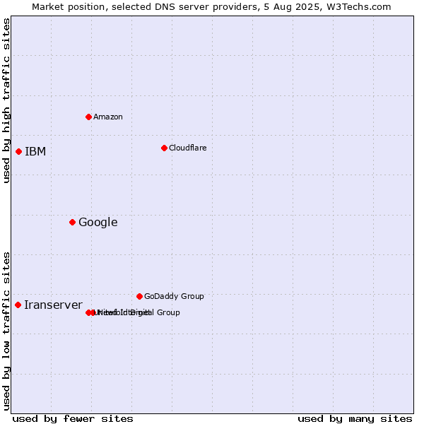 Market position of Google vs. IBM vs. Iranserver