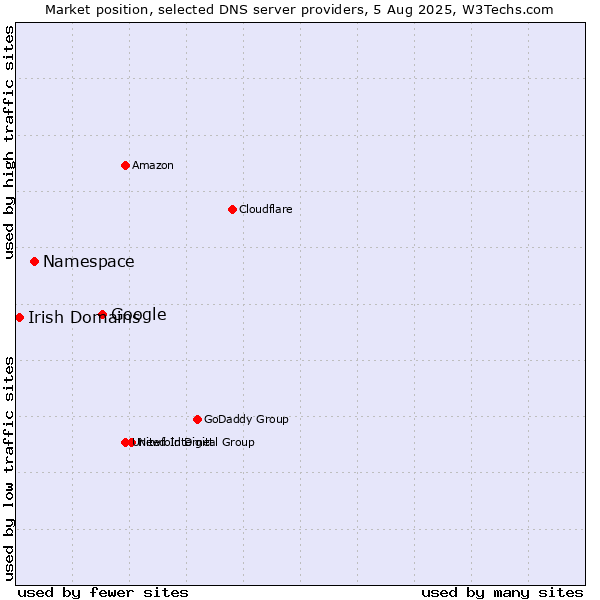 Market position of Google vs. Namespace vs. Irish Domains