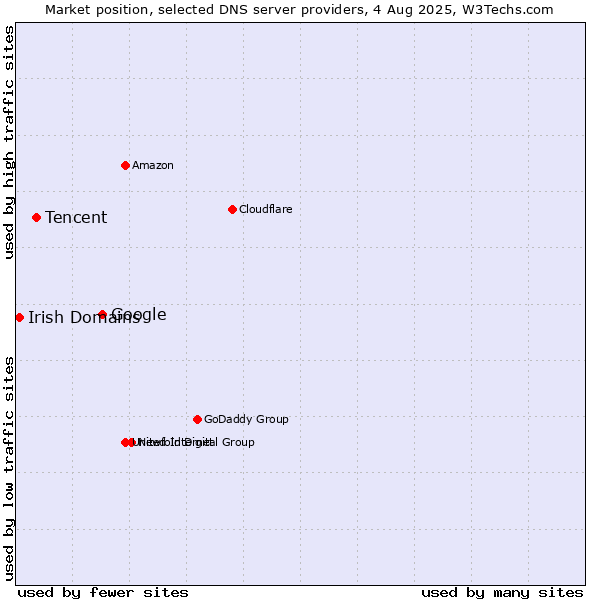 Market position of Google vs. Tencent vs. Irish Domains