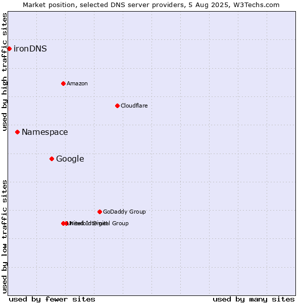 Market position of Google vs. Namespace vs. ironDNS