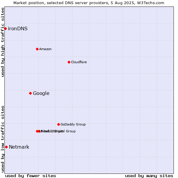 Market position of Google vs. Netmark vs. ironDNS