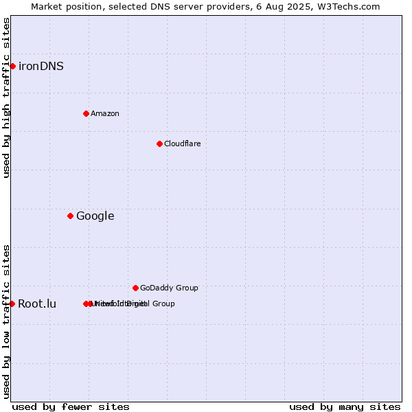 Market position of Google vs. ironDNS vs. Root.lu