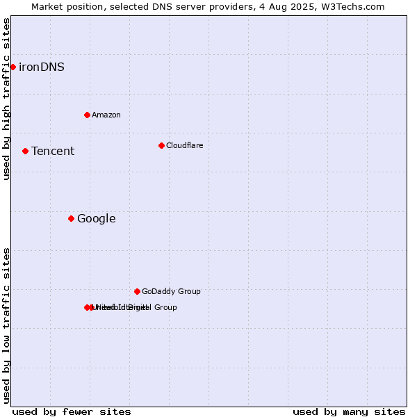 Market position of Google vs. Tencent vs. ironDNS