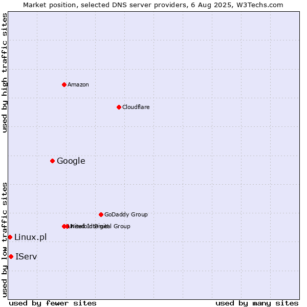 Market position of Google vs. IServ vs. Linux.pl