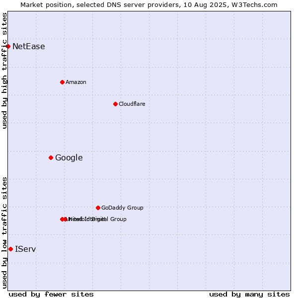 Market position of Google vs. IServ vs. NetEase
