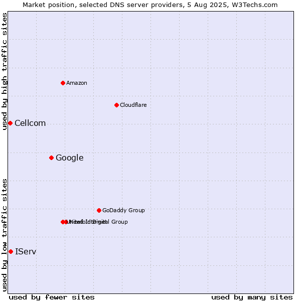Market position of Google vs. IServ vs. Cellcom