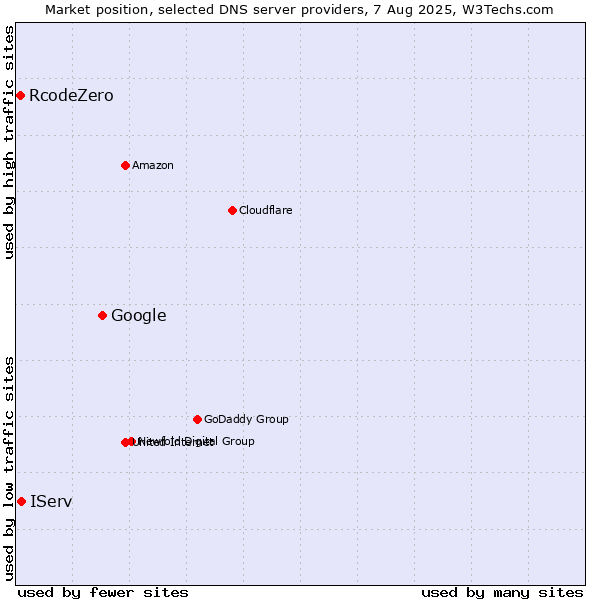 Market position of Google vs. IServ vs. RcodeZero