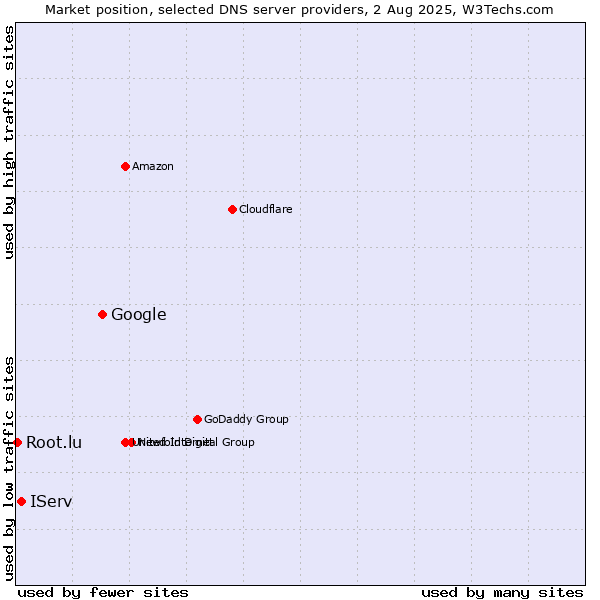 Market position of Google vs. IServ vs. Root.lu