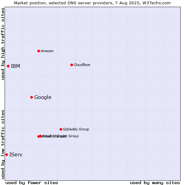 Market position of Google vs. IBM vs. IServ