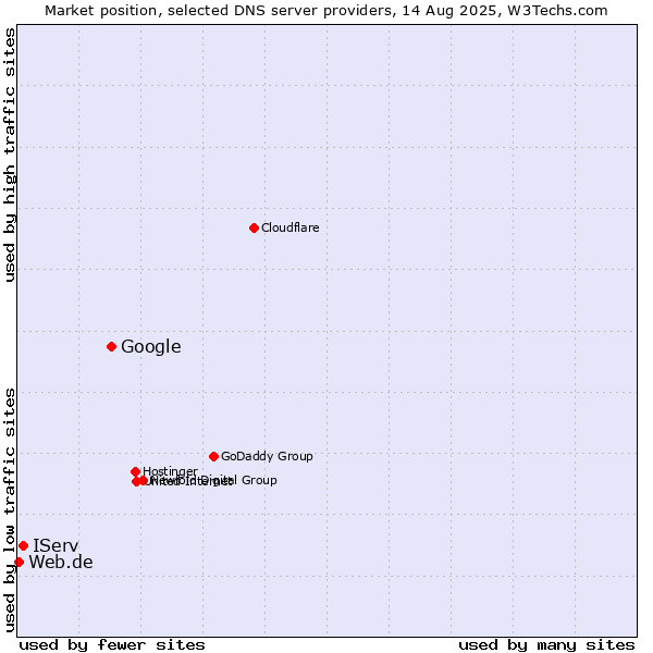 Market position of Google vs. IServ vs. Web.de