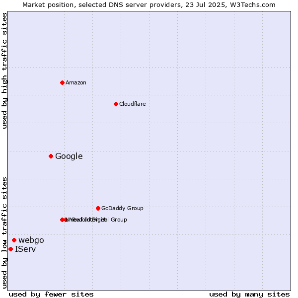 Market position of Google vs. webgo vs. IServ
