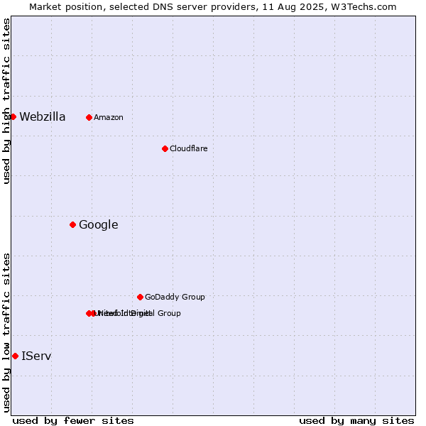 Market position of Google vs. IServ vs. Webzilla