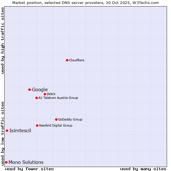 Market position of Google vs. Isimtescil vs. Mono Solutions