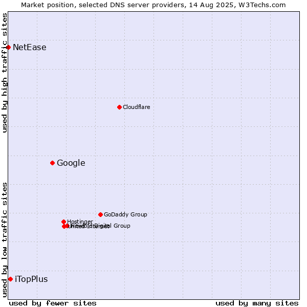 Market position of Google vs. iTopPlus vs. NetEase