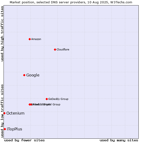 Market position of Google vs. iTopPlus vs. Octenium