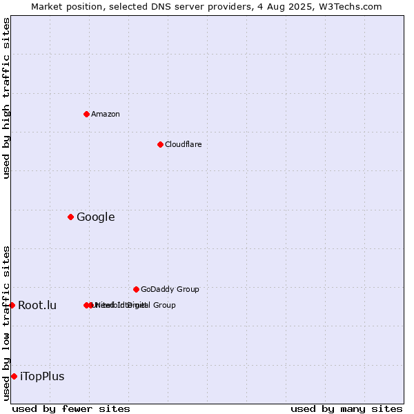 Market position of Google vs. iTopPlus vs. Root.lu