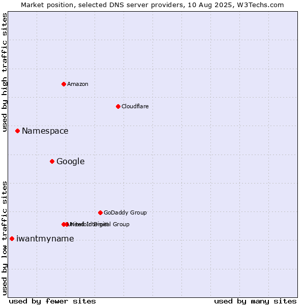 Market position of Google vs. Namespace vs. iwantmyname