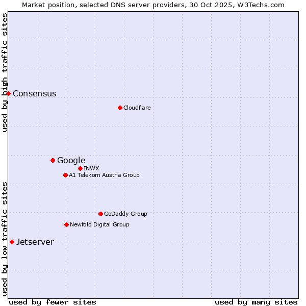Market position of Google vs. Jetserver vs. Consensus