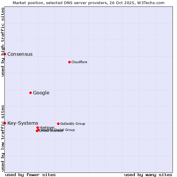 Market position of Google vs. Key-Systems vs. Consensus