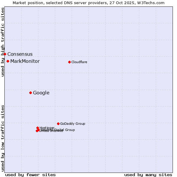 Market position of Google vs. MarkMonitor vs. Consensus