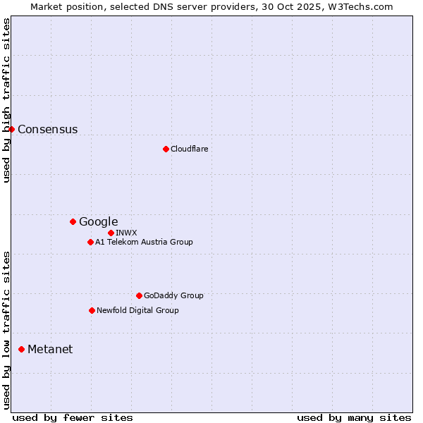 Market position of Google vs. Metanet vs. Consensus