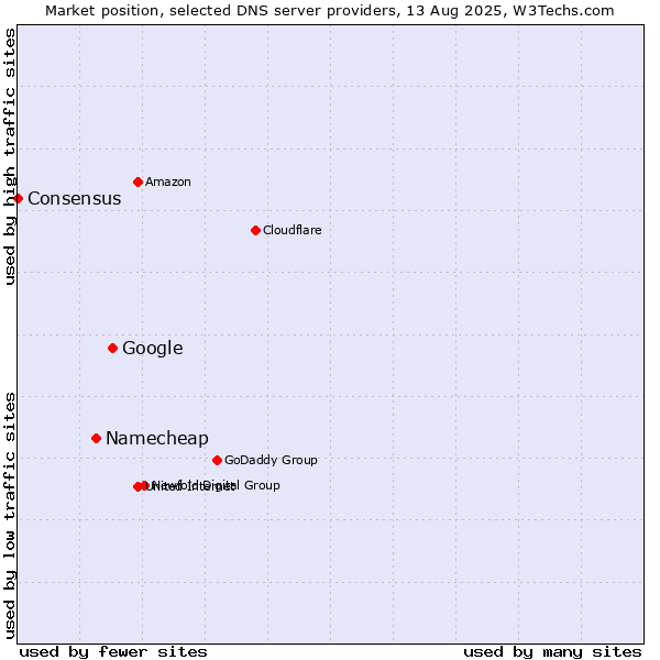 Market position of Google vs. Namecheap vs. Consensus