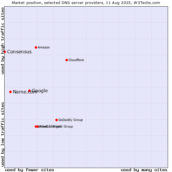 Market position of Google vs. Name.com vs. Consensus