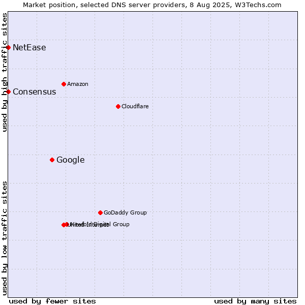 Market position of Google vs. NetEase vs. Consensus