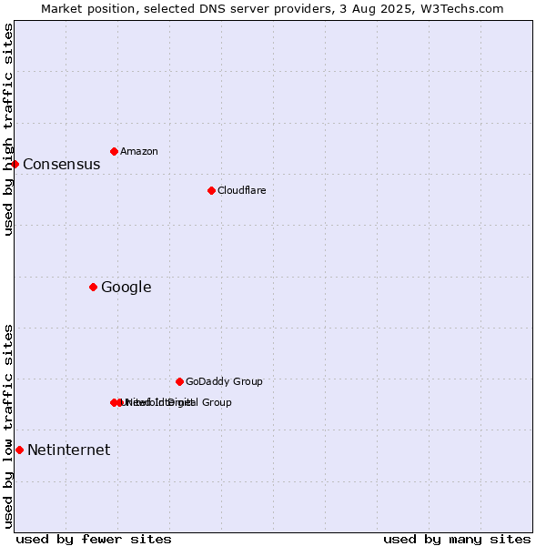 Market position of Google vs. Netinternet vs. Consensus