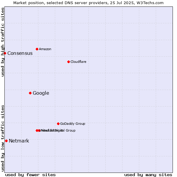 Market position of Google vs. Netmark vs. Consensus