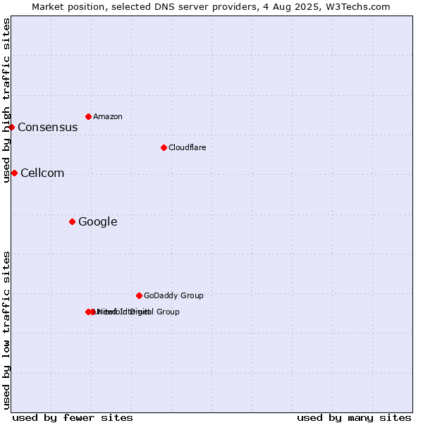 Market position of Google vs. Cellcom vs. Consensus