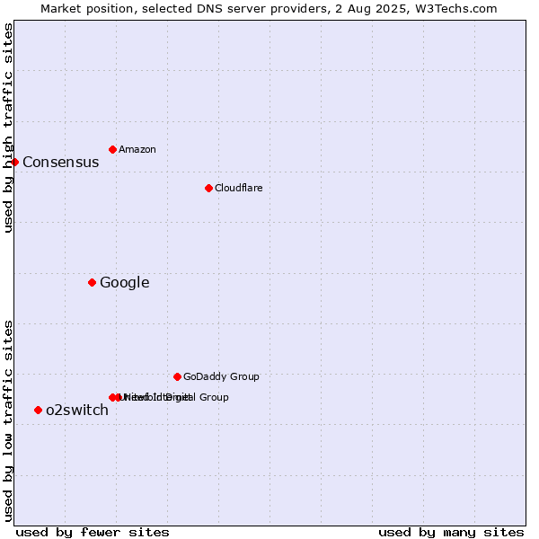 Market position of Google vs. o2switch vs. Consensus