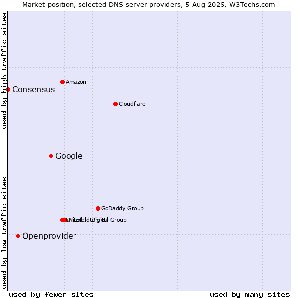 Market position of Google vs. Openprovider vs. Consensus