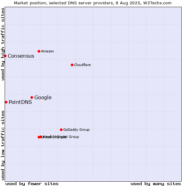 Market position of Google vs. PointDNS vs. Consensus