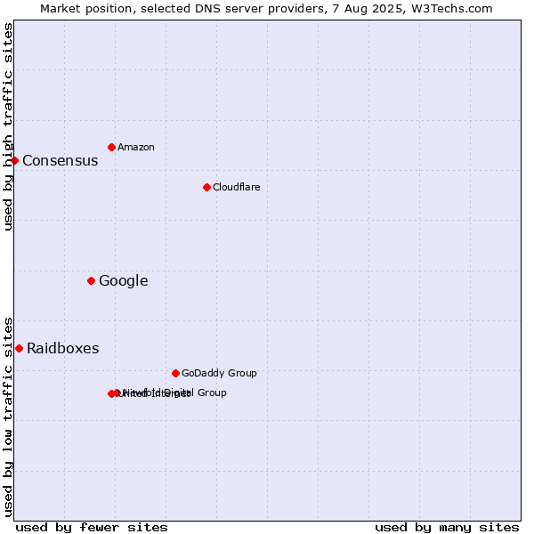 Market position of Google vs. Raidboxes vs. Consensus