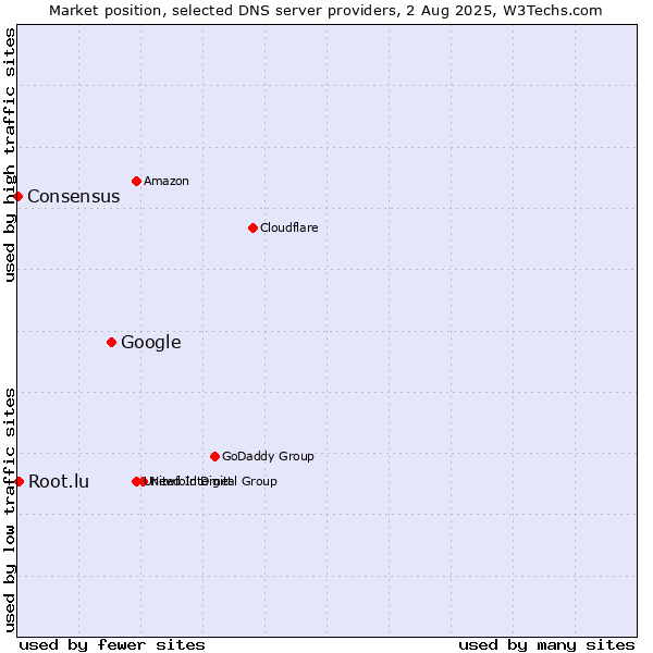 Market position of Google vs. Root.lu vs. Consensus