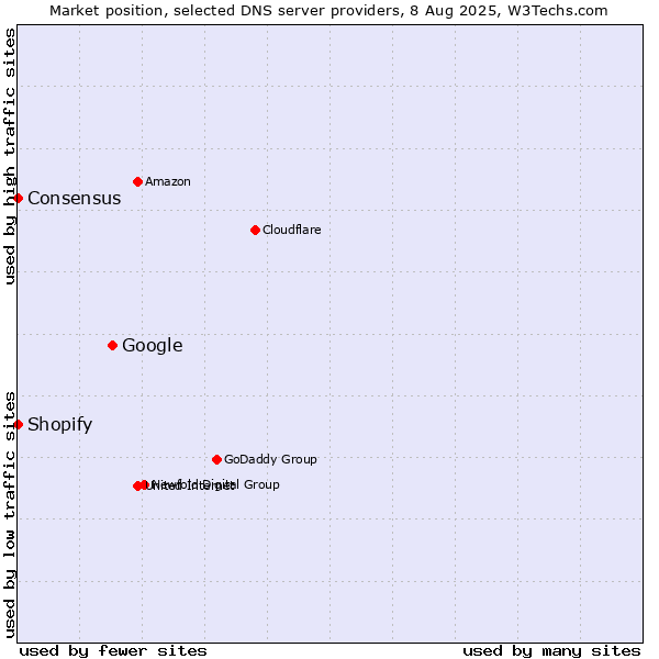 Market position of Google vs. Shopify vs. Consensus