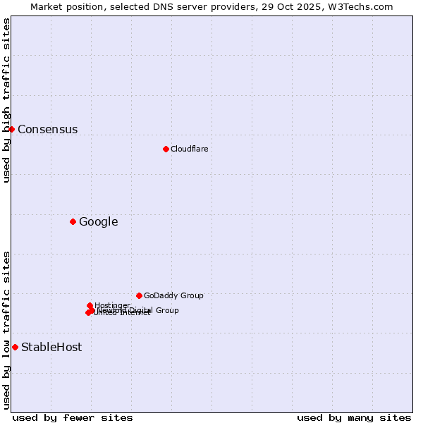 Market position of Google vs. StableHost vs. Consensus
