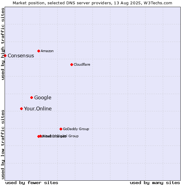 Market position of Google vs. Your.Online vs. Consensus