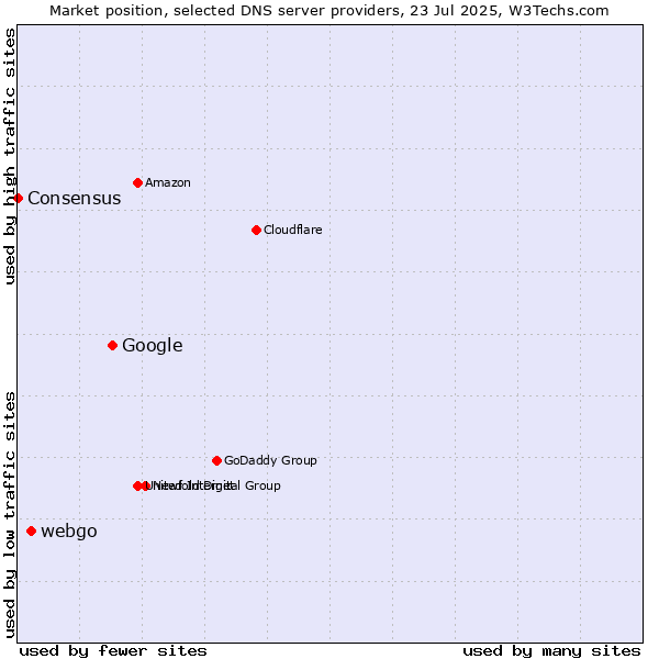 Market position of Google vs. webgo vs. Consensus