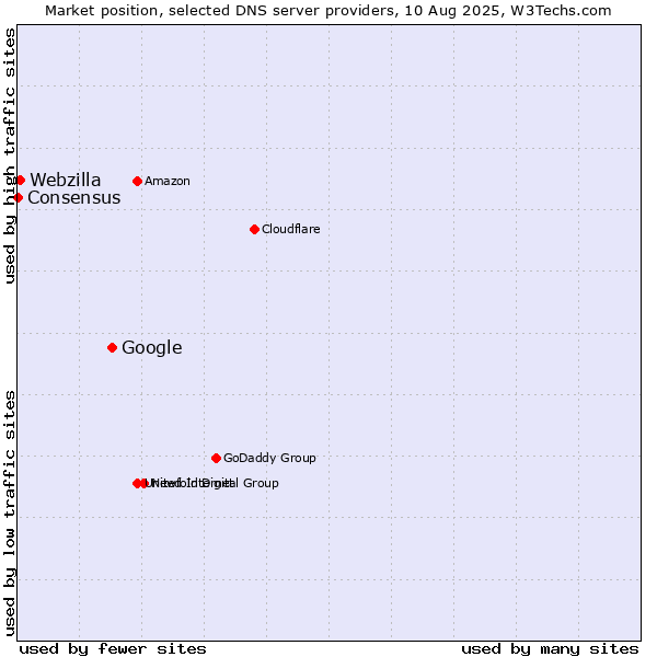 Market position of Google vs. Webzilla vs. Consensus