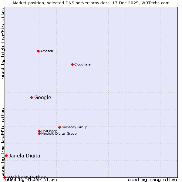Market position of Google vs. Janela Digital vs. Webhost Python