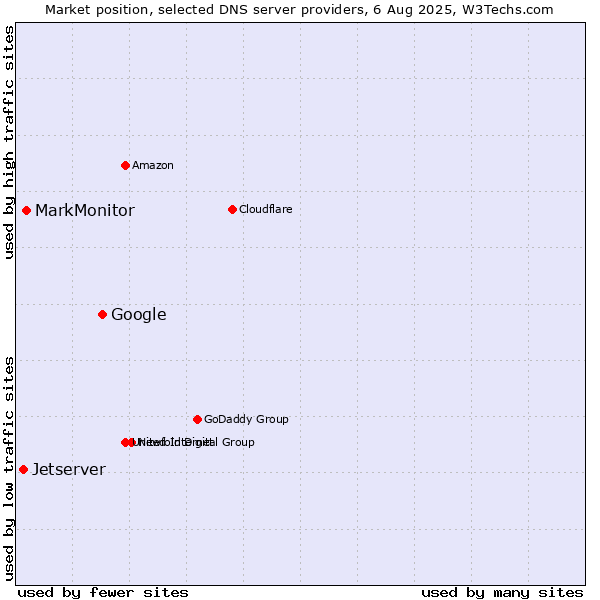 Market position of Google vs. MarkMonitor vs. Jetserver