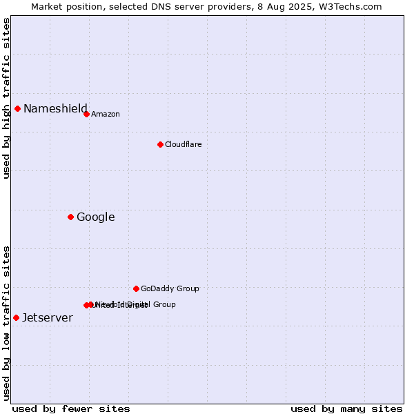 Market position of Google vs. Nameshield vs. Jetserver