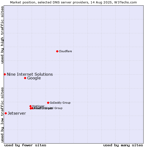 Market position of Google vs. Jetserver vs. Nine Internet Solutions