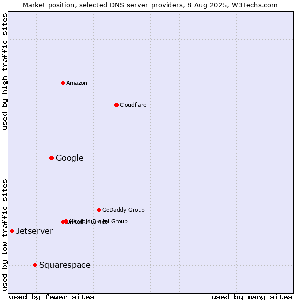 Market position of Google vs. Squarespace vs. Jetserver